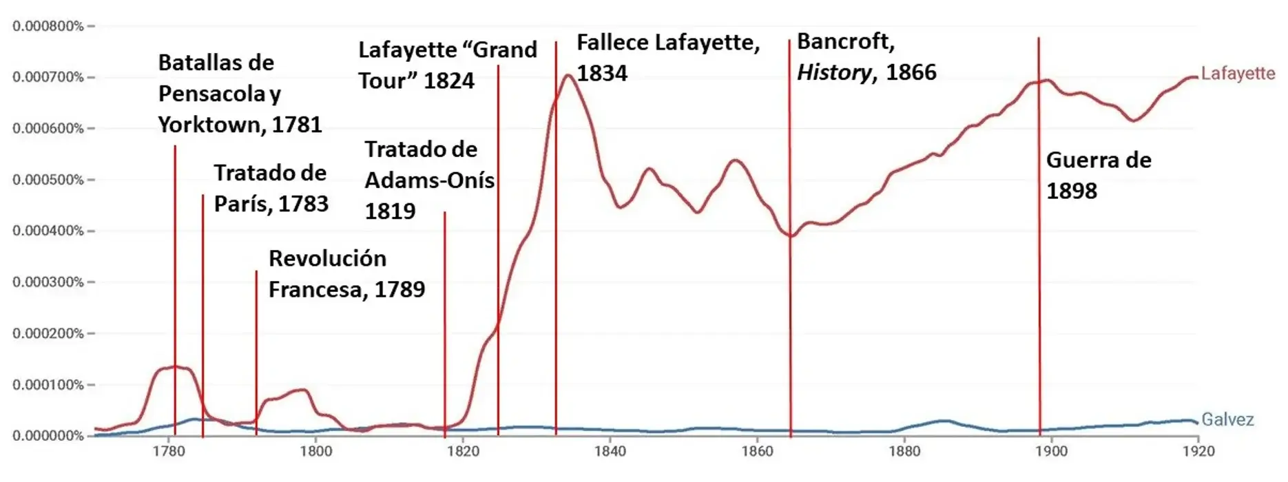 When did we forget Bernardo de Gálvez?